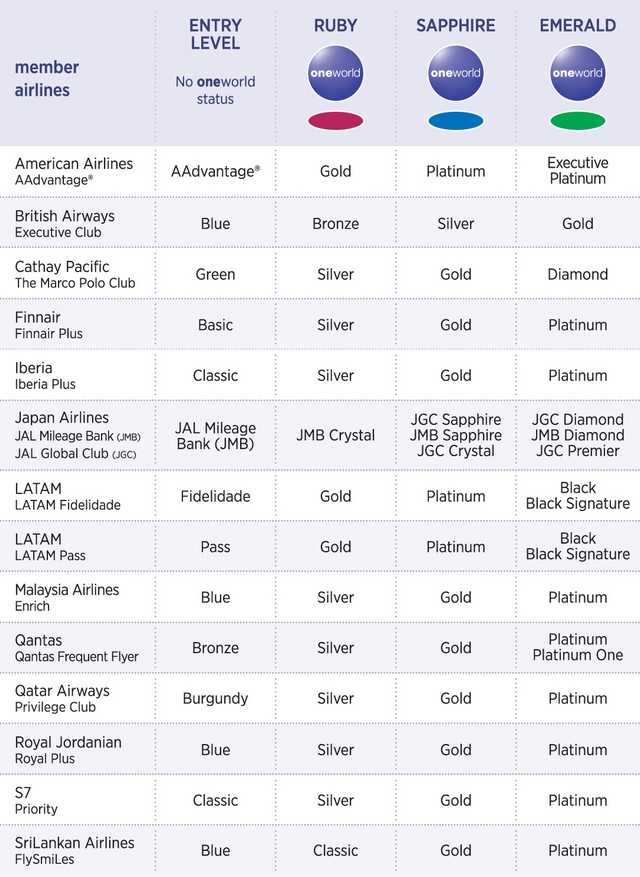 oneworld Vielfliegerprogramm