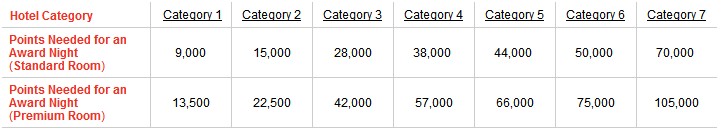 Radisson Rewards Award Tabelle