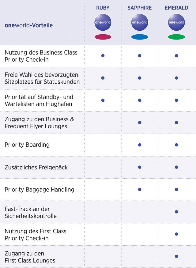 oneworld Statusvorteile