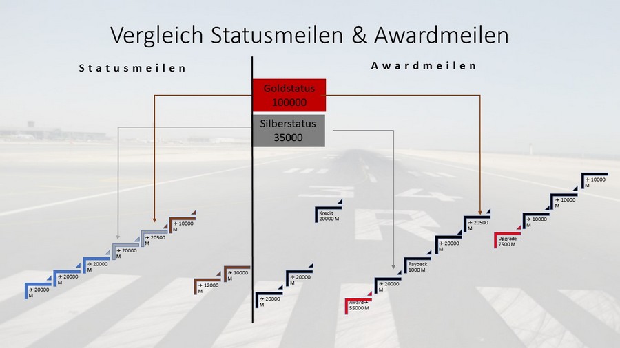 Vergleich Statusmeilen und Awardmeilen