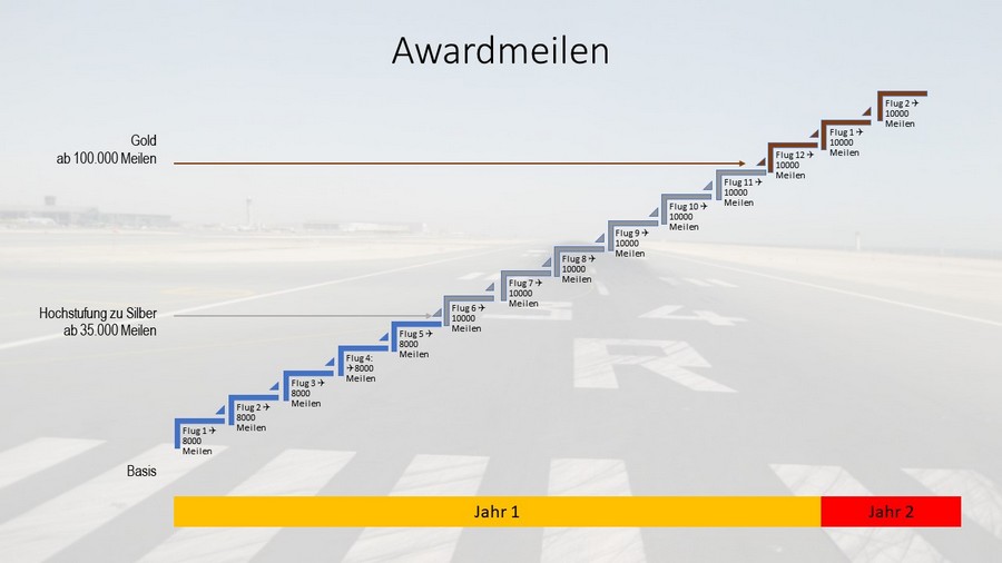 Statusmeilen und Awardmeilen - Sammeln von Awardmeilen