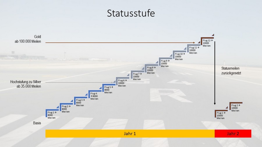 Statusmeilen und Awardmeilen - Sammeln von Statusmeilen