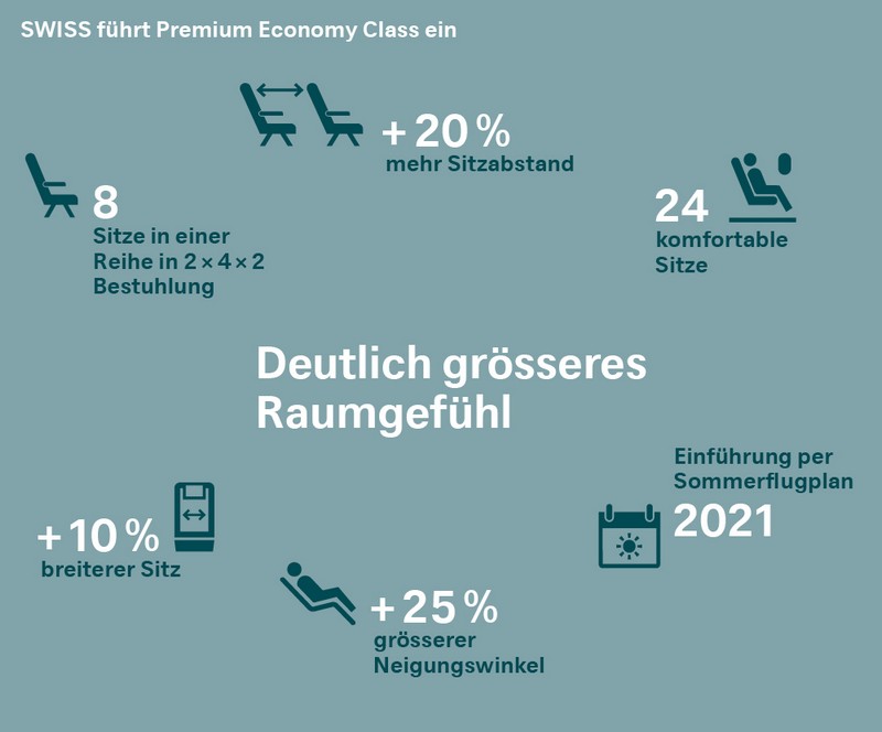 Einführung einer Premium Economy bei der Swiss ab 2021