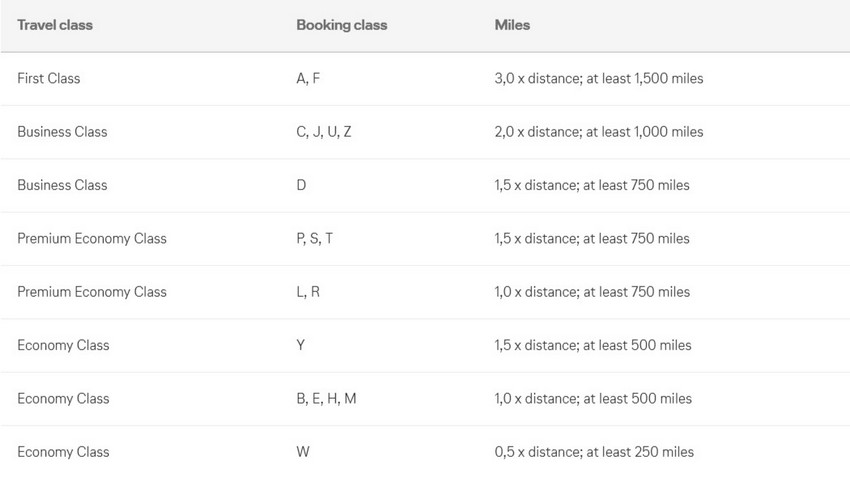 Meilentabelle Singapore Airlines bei Miles and More