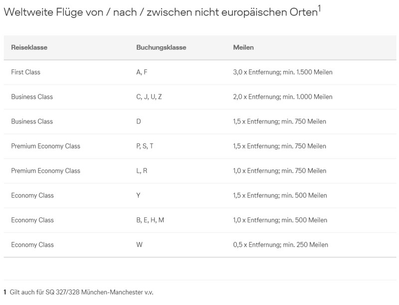 Miles and More Meilentabelle für Singapore Airlines (bis 30.06.2019)