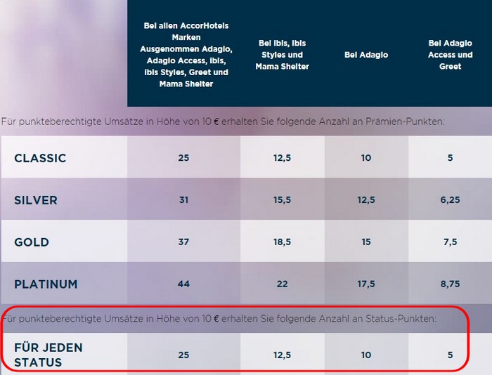 Punkte im LeClub AccorHotels