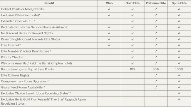 Übersicht IHG Rewards Club Elite Level