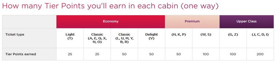Statuspunkte (Tier Points) im Virgin Atlantic Flying Club