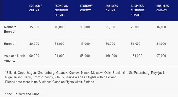 Awardtabelle von Finnair Plus für Flüge mit Finnair