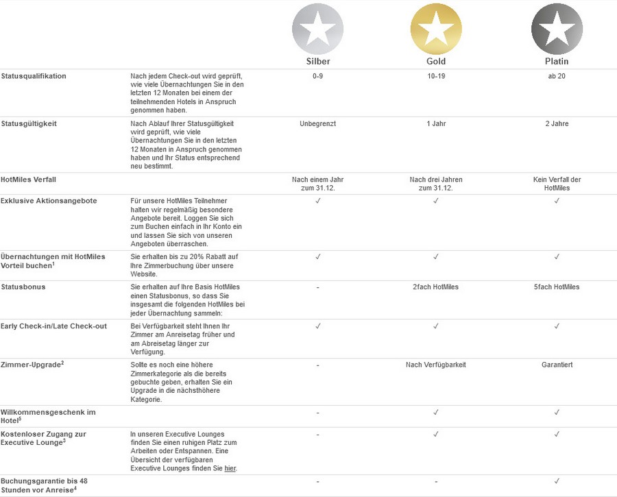 Statuslevel im HotMiles Programm