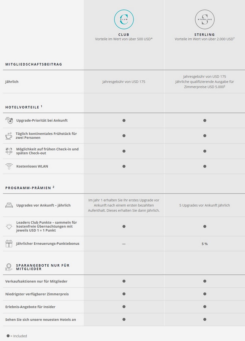 Vorteile und Leistungen im Leaders Club Programm der Leading Hotels of the World