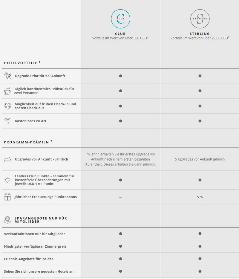 Vorteile und Leistungen im Leaders Club Programm der Leading Hotels of the World