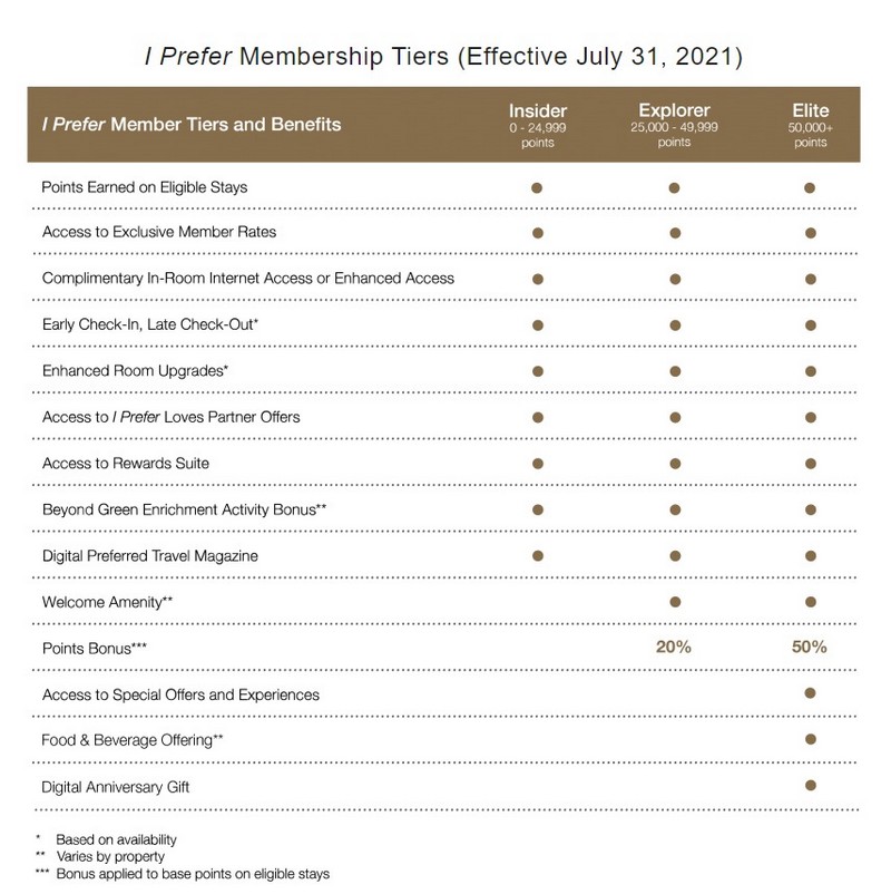 Änderungen und Neue Status Level im iPrefer Programm der Preferred Hotels ab August 2021