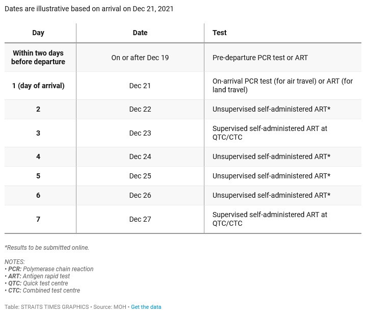 Verschärfung der Einreise Singapore im Rahmenb der VTL ab Dezember 2021 durch zusätzliche Tests