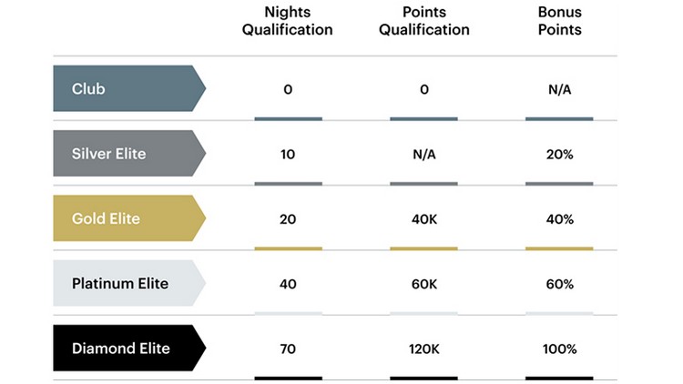 Neuer Silver Elite Status im IHG Rewards Club