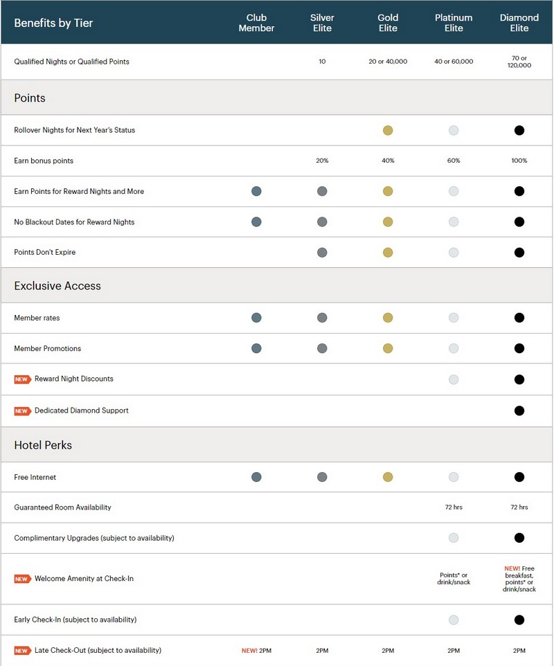 Ab April 2022 bietet Euch das IHG One Rewards Programm zusätzliche Vorteile